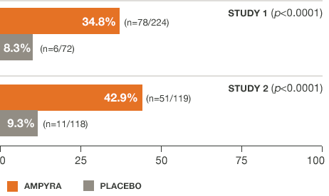Clinical trial results comparing impact of placebo vs. AMPYRA® (dalfampridine) 10mg