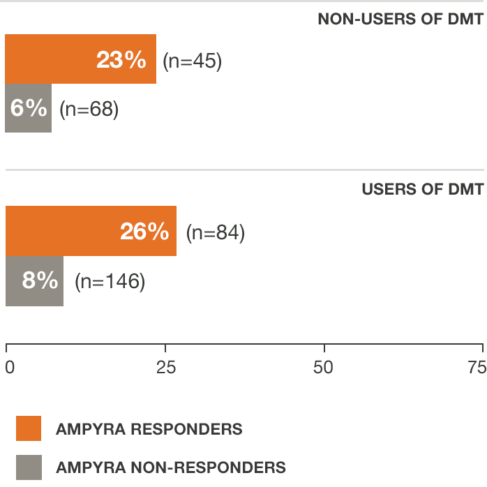 Clinical trial results comparing walking speed between DMT users and non-users taking AMPYRA  (dalfampridine) 10mg