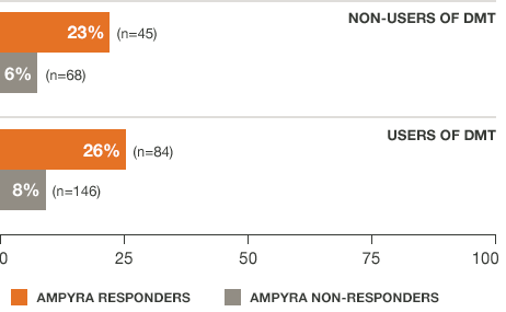 Clinical trial results comparing walking speed between DMT users and non-users taking AMPYRA® (dalfampridine) 10mg