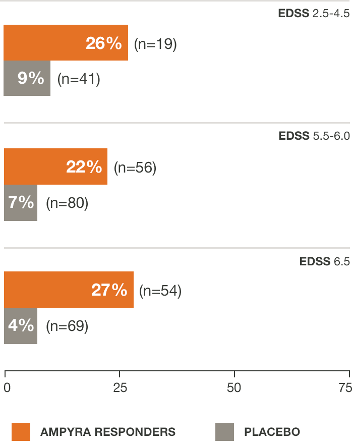 Clinical trial results of walking speed comparison - before and after AMPYRA® (dalfampridine) 10mg
